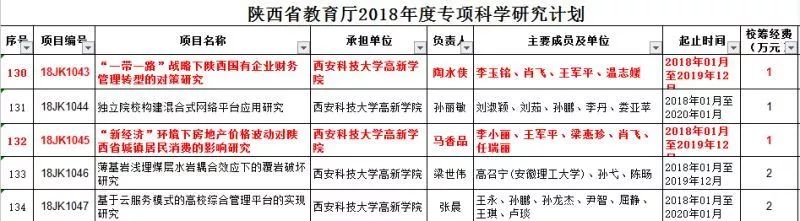 我院再獲省教育廳專項(xiàng)項(xiàng)目立項(xiàng)