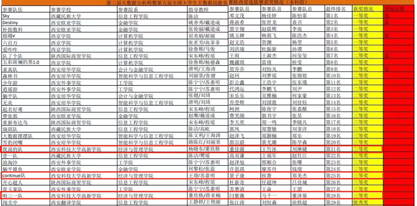 經(jīng)管學(xué)院在第三屆全國(guó)電信與互聯(lián)網(wǎng)行業(yè)職業(yè)技能競(jìng)賽暨第五屆全國(guó)大學(xué)生大數(shù)據(jù)技能競(jìng)賽陜西省選拔賽中榮獲佳績(jī)