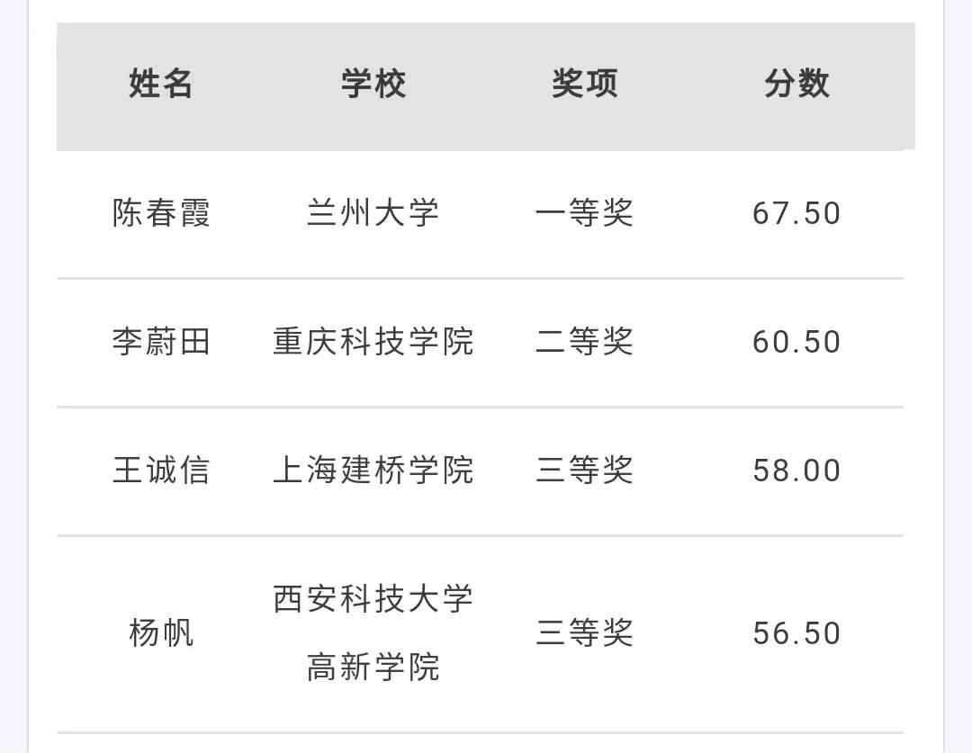 經(jīng)濟與管理學(xué)院參加兩項全國大賽并獲得獎項
