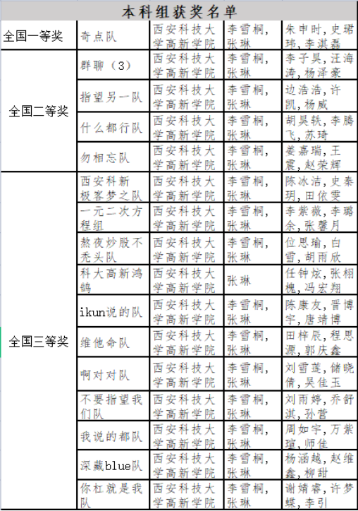 經(jīng)濟與管理學(xué)院獲得“2022第九屆全國證券投資模擬實訓(xùn)大賽”獎項