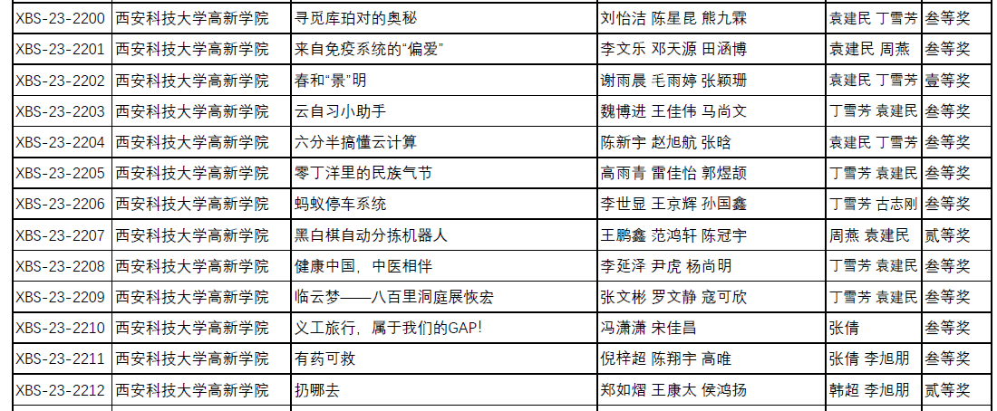 喜報|2023年（16屆）中國大學生計算機設計大賽（西北賽區(qū)），科大高新學子喜獲佳績！